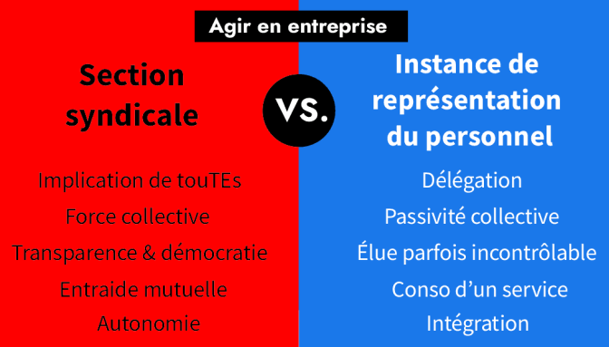 Agir en entreprise : section syndicale vs instance de représentation du personnel. Implication de tou·te·s vs Déléguation. Force collective vs Passivité collective. Transparence et démocratie vs Élu·e(·s) parfois incontrôlable(s). Entraide mutuelle vs Consommation d'un service. Autonomie vs Intégration.