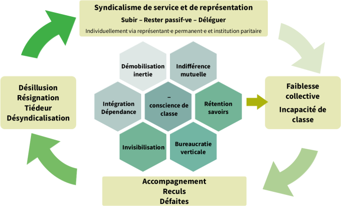 Syndicalisme de service et de représentation. En bref, c'est subir, rester passif·ve et déléguer ; ça se fait individuellement via des représentant·e / permanent·e et l'institutionalisme paritaire. En effet, il y a démobilisation / inertie, indifférence mutuelle, intégration / dépendance au système bourgeois, ce qui est défavorable à la conscience de classe et provoque une rétention de savoirs, de l'invisibilisation et de la bureaucratie verticale. Par conséquent, il y a une faiblesse collective / incapacité de classe, ce qui conduit à de l'accompagnement des attaques de la bourgeoisie et donc à des défaites / reculs, ce qui à son tour engendre désillusion / résignation / tiédeur / désyndicalisation et cela pousse au syndicalime de service et de représentation. Ça s'auto-alimente, mais c'est en notre défaveur.