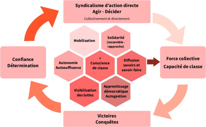 Syndicalisme d'action directe. En bref, c'est agir et décider, collectivement et directement. En effet, ça pousse à la mobilisation et la solidarité (qui rassemble / rapproche), ce qui favorise notre autonomie / autosuffisance et notre conscience de classe, mais aussi du coup la diffusion des savoirs et savoir-faire, tout en visibilisant nos luttes, ainsi qu'étant propice à l'apprentissage de la démocratie / l'autogestion. Par conséquent, il y a une force collective / capacité de classe, ce qui nous rend fort pour arracher des victoires / conquêtes, cela engendrant confiance / détermination et au final ça pousse au syndicalisme d'action directe. C'est un cercle vertueux.